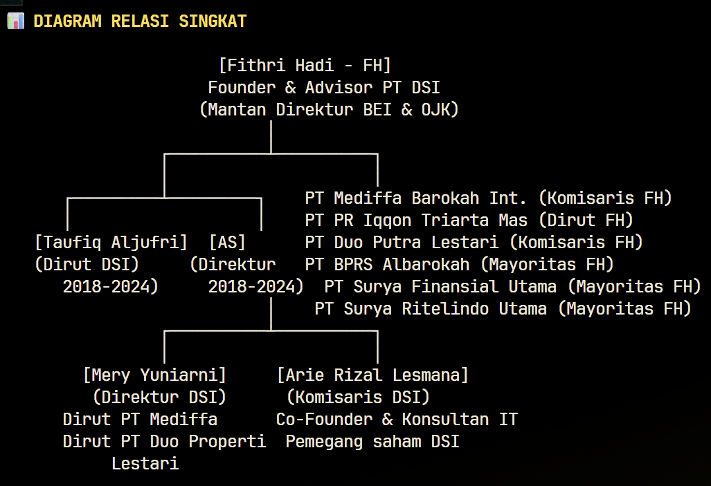 Peta Relasi Tersangka PT Dana Syariah Indonesia
